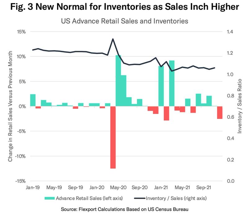 Combo chart of US advance retail sales bars and inventory-to-sales ratio line, Jan 2019 to late 2021