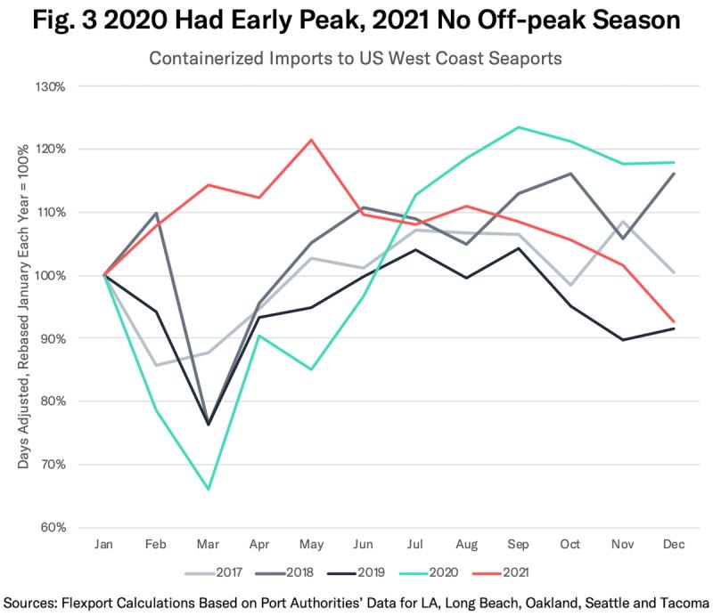 Line chart of containerized imports to US West Coast seaports by year, 2017-2021 seasonal patterns