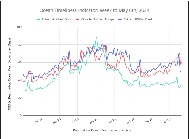 Ocean Timeliness Indicator line chart, week to May 6 2024: CRD-to-departure days for China to US West Coast, Northern Europe and US East Coast since 2020