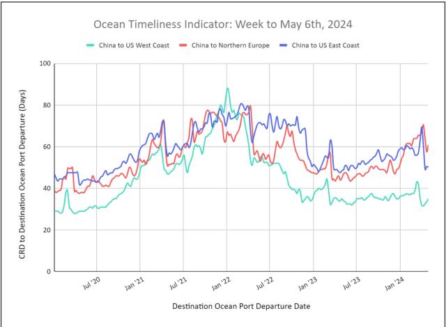 Ocean Timeliness Indicator line chart, week to May 6 2024: CRD-to-departure days for China to US West Coast, Northern Europe and US East Coast since 2020