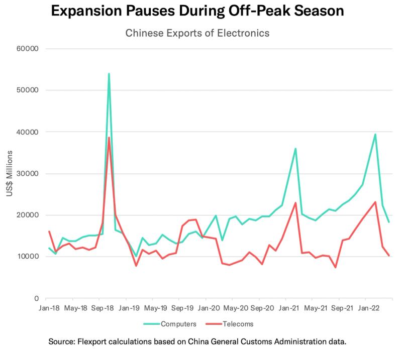 Line chart "Expansion Pauses During Off-Peak Season" of Chinese computer and telecom exports, 2018-2022.