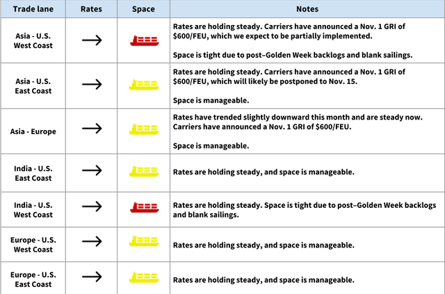 Ocean freight rate and space table by trade lane, steady rates with November GRI notes and post-Golden Week backlogs