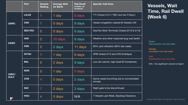 Port table "Vessels, Wait Time, Rail Dwell (Week 6)": vessels, berth wait, rail dwell and call-outs by port with weather closures