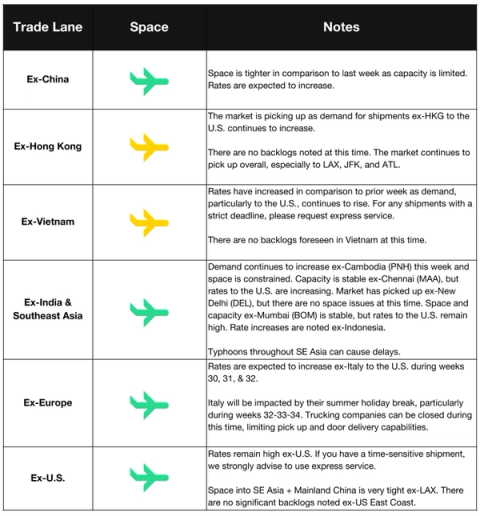 Air trade-lane table by origin (China, HK, Vietnam, India/SE Asia, Europe, US): rates rising, space tight, SE Asia typhoon delays