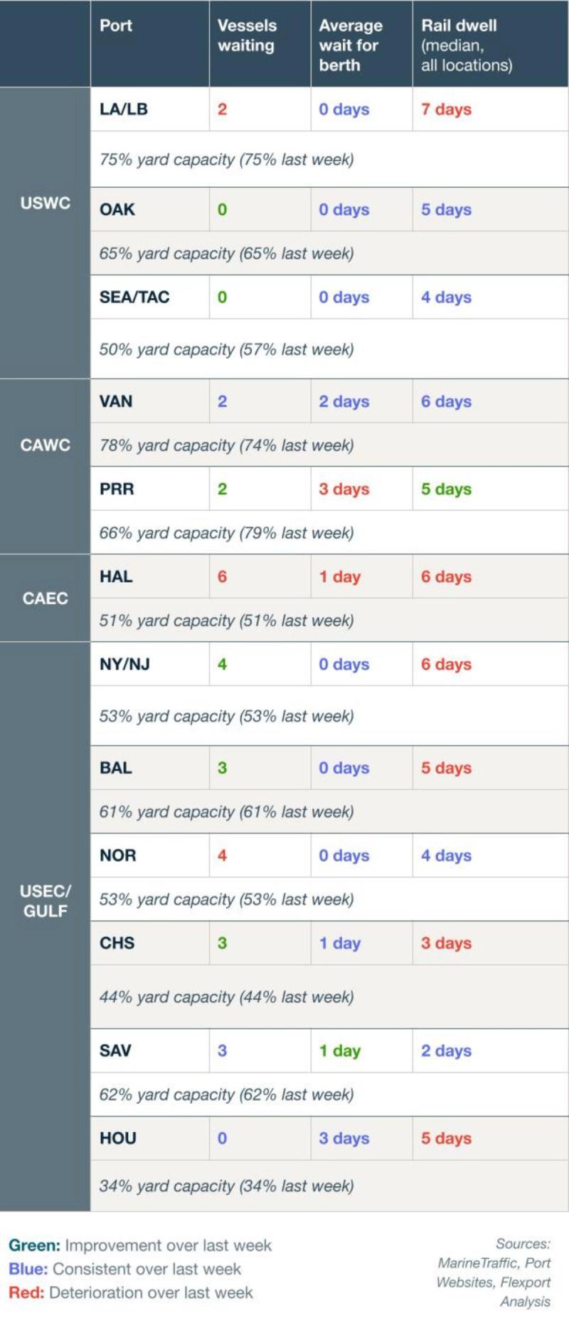Port congestion table for USWC, CAWC, CAEC and USEC/Gulf ports listing vessels waiting, average wait for berth, rail dwell and yard capacity, color-coded green/blue/red versus last week.