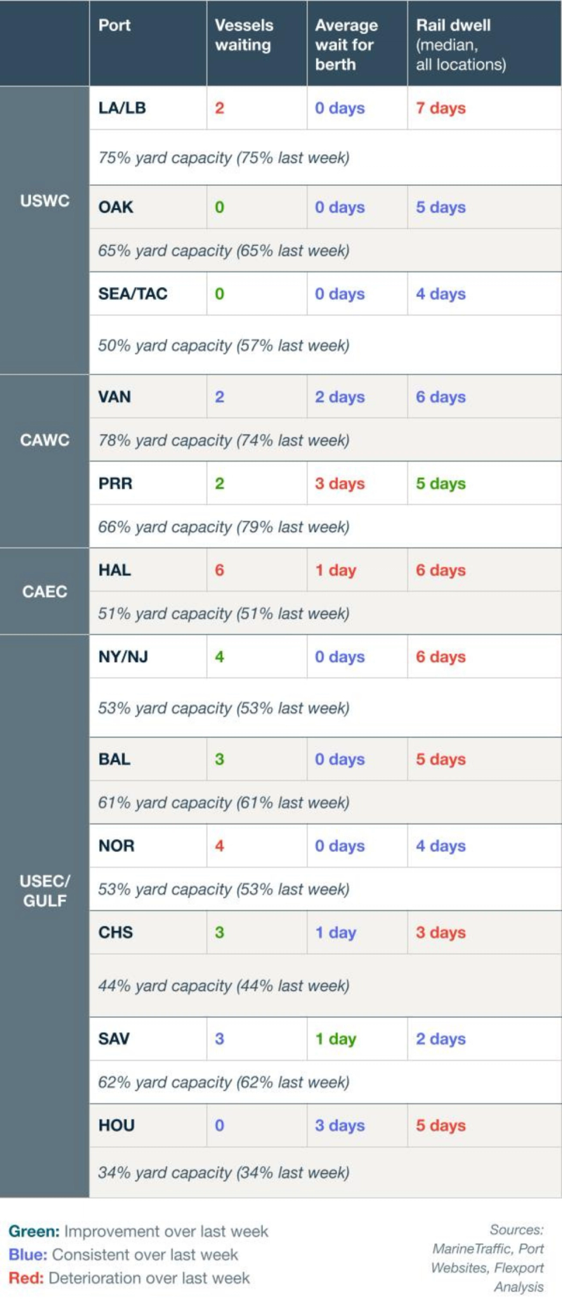 Port congestion table for USWC, CAWC, CAEC and USEC/Gulf ports listing vessels waiting, average wait for berth, rail dwell and yard capacity, color-coded green/blue/red versus last week.