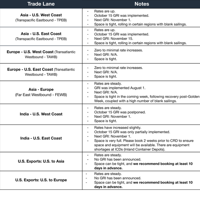 Ocean freight trade lane table: TPEB, TAWB, FEWB, India and US export lanes with Oct 15 GRI and tight-space notes