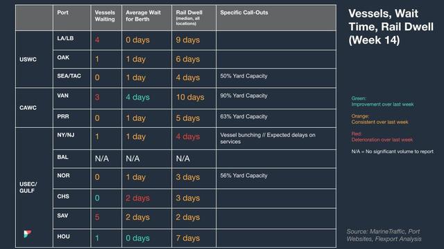 Vessels, wait time and rail dwell table (Week 14) by US port with vessels waiting, berth wait, rail dwell and yard capacity