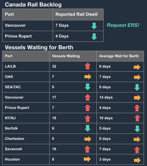 North America Vessel Dwell Times