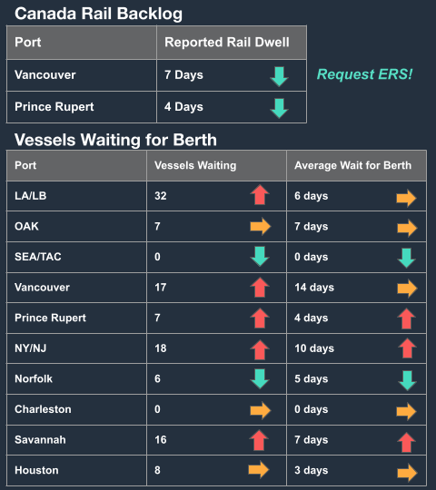 Canada rail backlog and vessels-waiting-for-berth tables: LA/LB 32 vessels, Vancouver 14-day berth wait