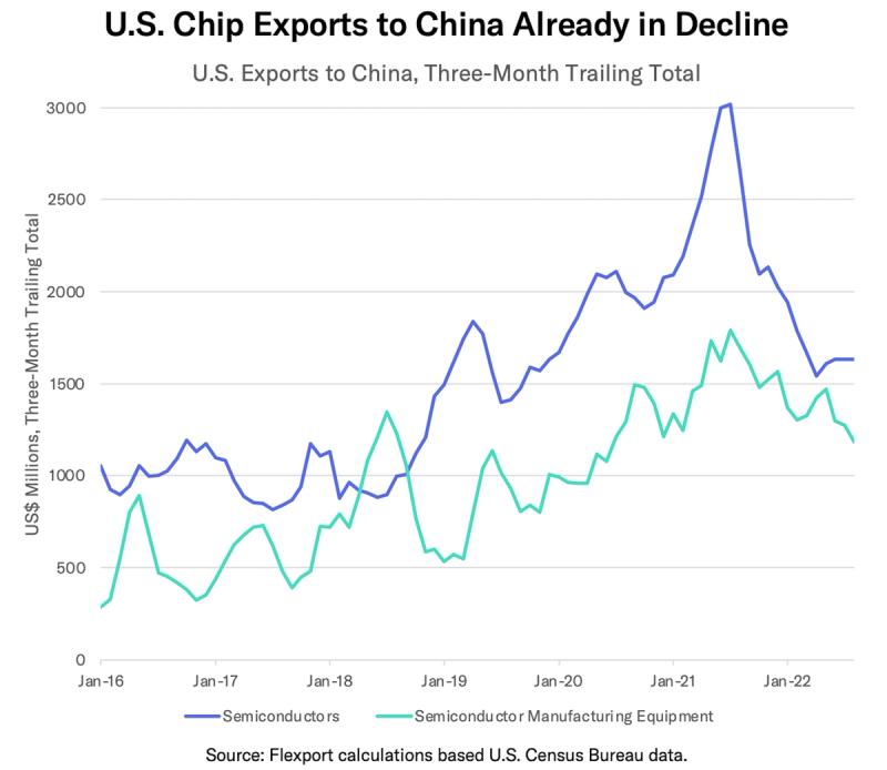 Line chart "U.S. Chip Exports to China Already in Decline" plotting semiconductors and equipment, 2016-2022