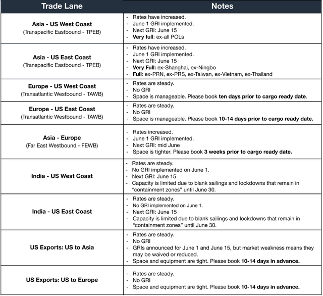 Ocean freight notes table by trade lane: TPEB, TAWB, FEWB, India, US Exports with June GRI and containment-zone lockdown notes