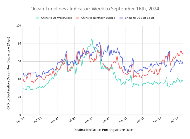 Ocean Timeliness Indicator line chart, week to September 16 2024, transit days for China to US West Coast, Northern Europe and US East Coast since 2020