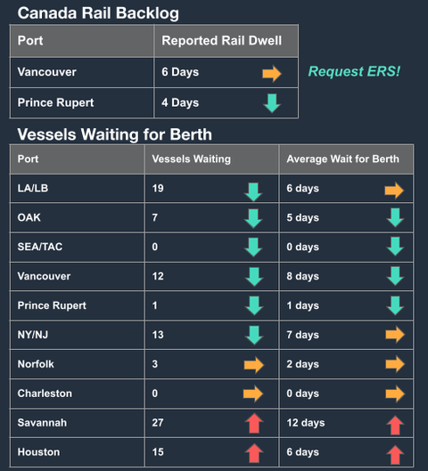 Canada rail backlog and vessels-waiting tables; Savannah and Houston deteriorating with 27 and 15 vessels waiting