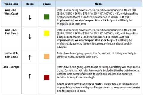 Ocean rate table with rate/space arrows for Asia-US West/East Coast, India-US East Coast and Asia-Europe; March GRI postponed to March 15