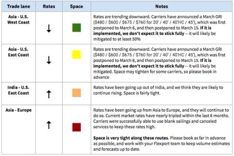 Ocean rate table with rate/space arrows for Asia-US West/East Coast, India-US East Coast and Asia-Europe; March GRI postponed to March 15
