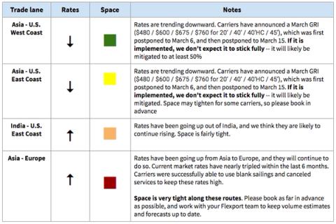 Ocean rate table with rate/space arrows for Asia-US West/East Coast, India-US East Coast and Asia-Europe; March GRI postponed to March 15