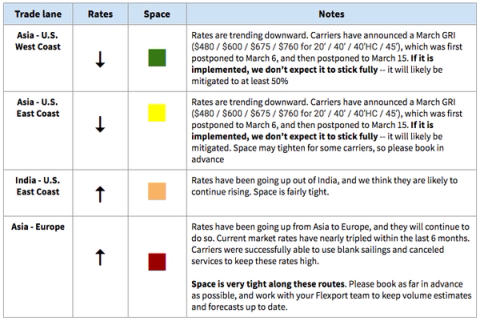 Ocean rate table with rate/space arrows for Asia-US West/East Coast, India-US East Coast and Asia-Europe; March GRI postponed to March 15