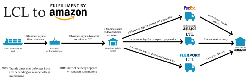 LCL to Amazon flow diagram showing transit times from destination port through container freight station to FedEx, Amazon LTL, or Flexport LTL delivery