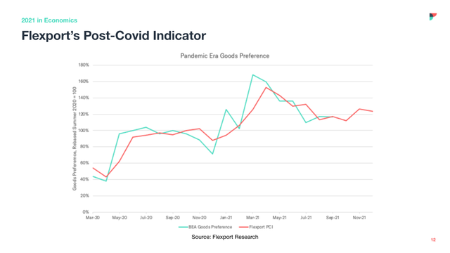 Flexport slide line chart Post-Covid Indicator comparing BEA Goods Preference and Flexport PCI