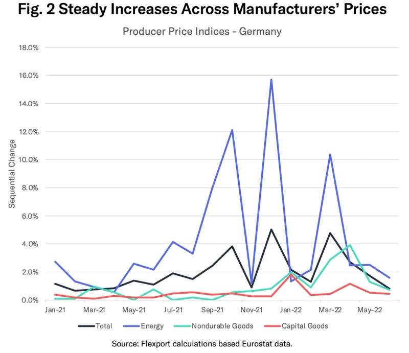Line chart of Germany's producer price indices showing energy prices spiking far above total, nondurable and capital goods