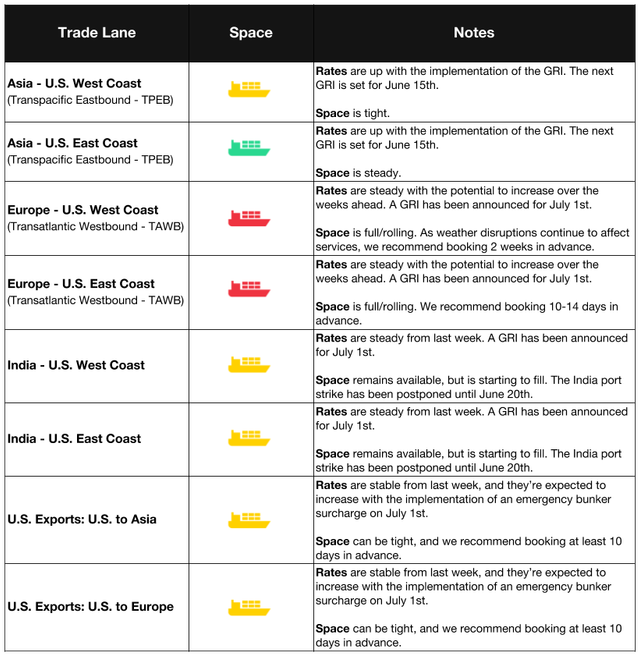 Ocean freight market table by trade lane with ship status icons and notes on GRIs, space and booking advice across TPEB, TAWB, India lanes