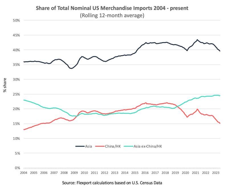 Line chart of Asia, China/HK and Asia ex-China/HK shares of U.S. merchandise imports, 2004-2023