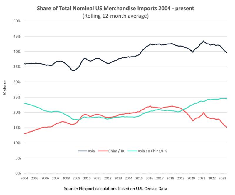 Line chart of Asia, China/HK and Asia ex-China/HK shares of U.S. merchandise imports, 2004-2023