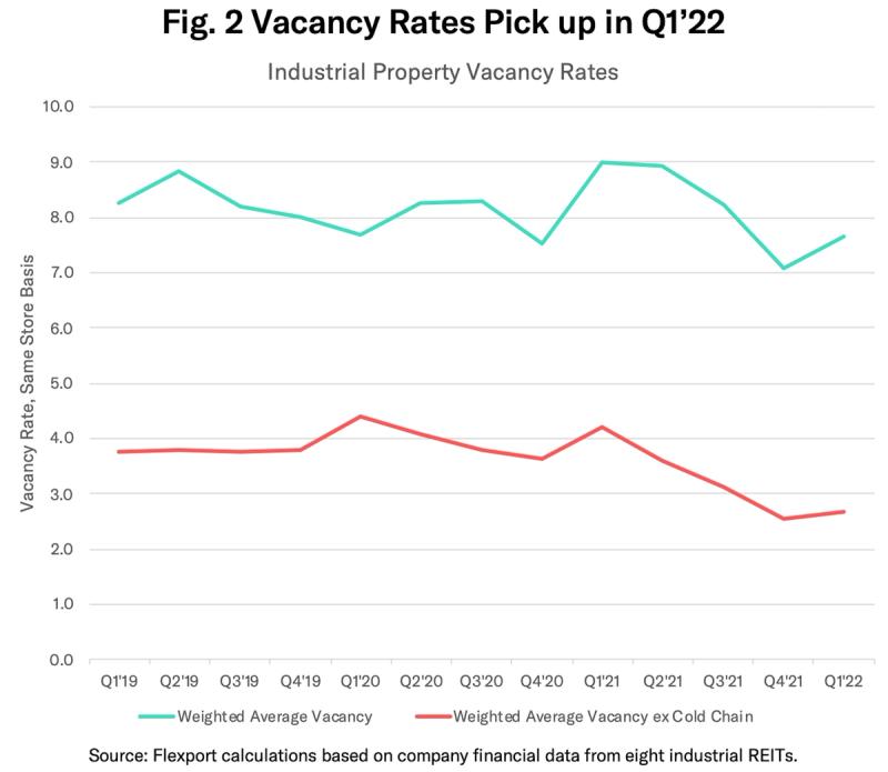 Line chart of US industrial property vacancy rates Q1'19-Q1'22, with and excluding cold chain.