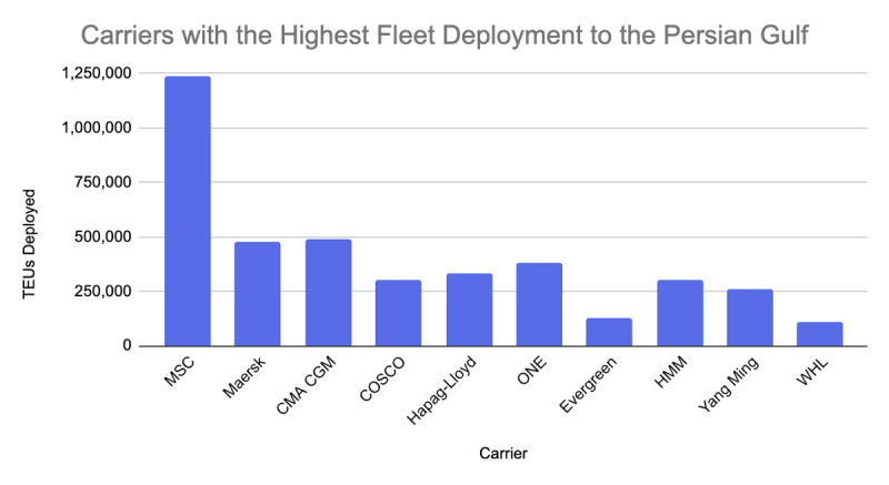 Bar chart of carriers with highest fleet deployment to the Persian Gulf in TEUs; MSC leads at 1.25M.