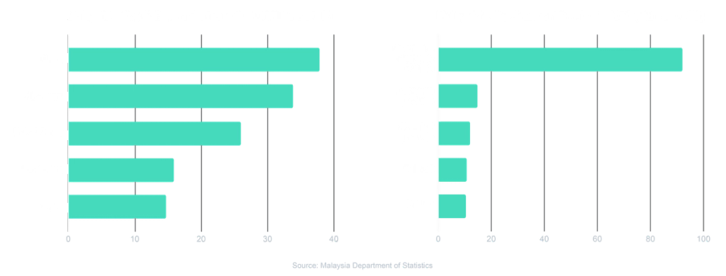 Two bar charts of Malaysia's top export partners, sourced from the Malaysia Department of Statistics