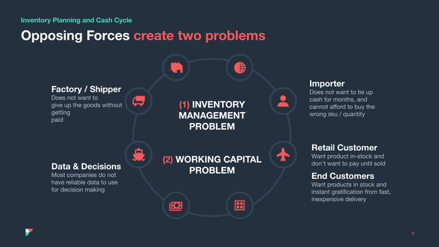 Slide diagram: circle of supply chain icons labeling inventory management and working capital problems