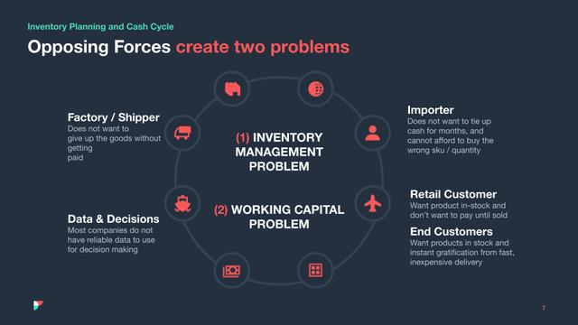 Slide diagram: circle of supply chain icons labeling inventory management and working capital problems