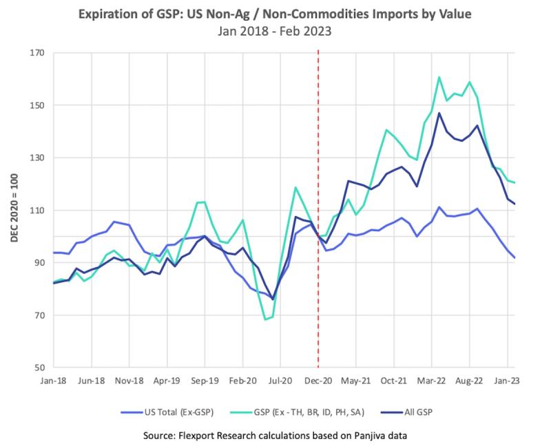 Line chart of US non-ag GSP imports by value, Jan 2018-Feb 2023, with a red dashed line at Dec 2020