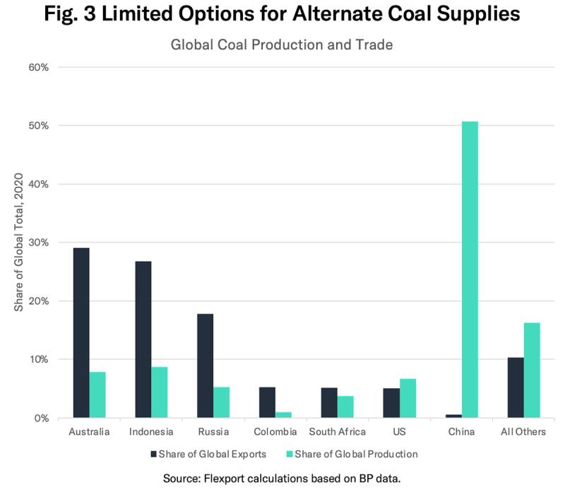 Bar chart, Limited Options for Alternate Coal Supplies, comparing share of global coal exports and production by country