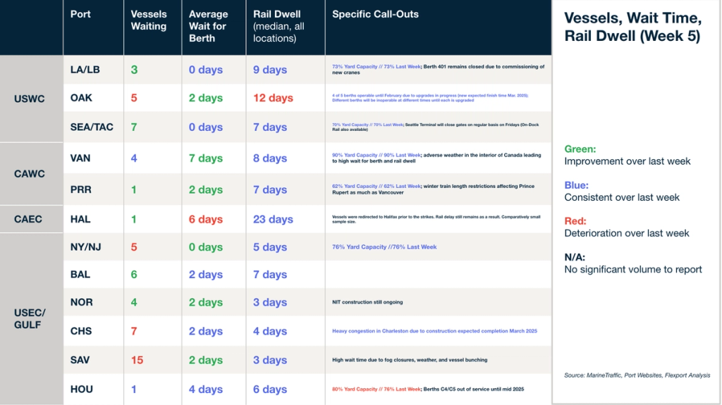 Port table Vessels, Wait Time, Rail Dwell Week 5 by US port; OAK 12-day dwell, HAL 23-day dwell, color-coded WoW change