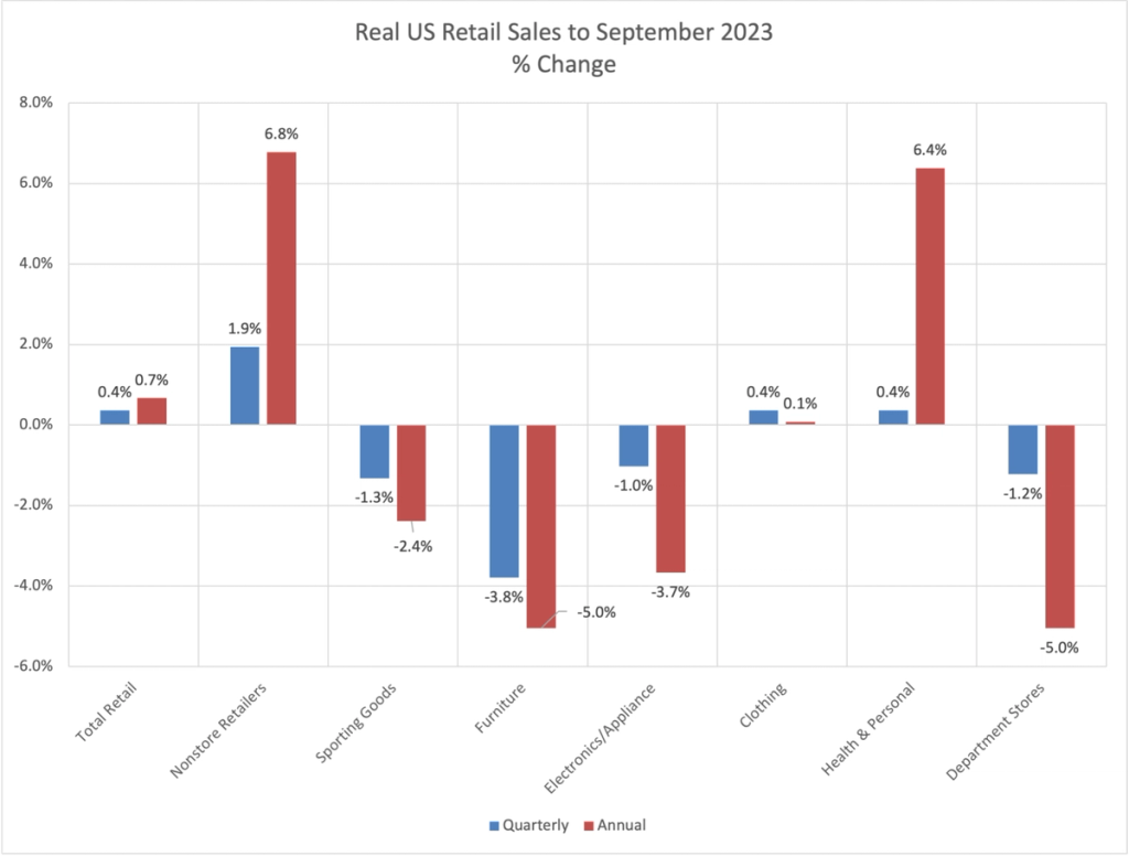 Bar chart of real US retail sales % change to September 2023, quarterly vs annual, by sector