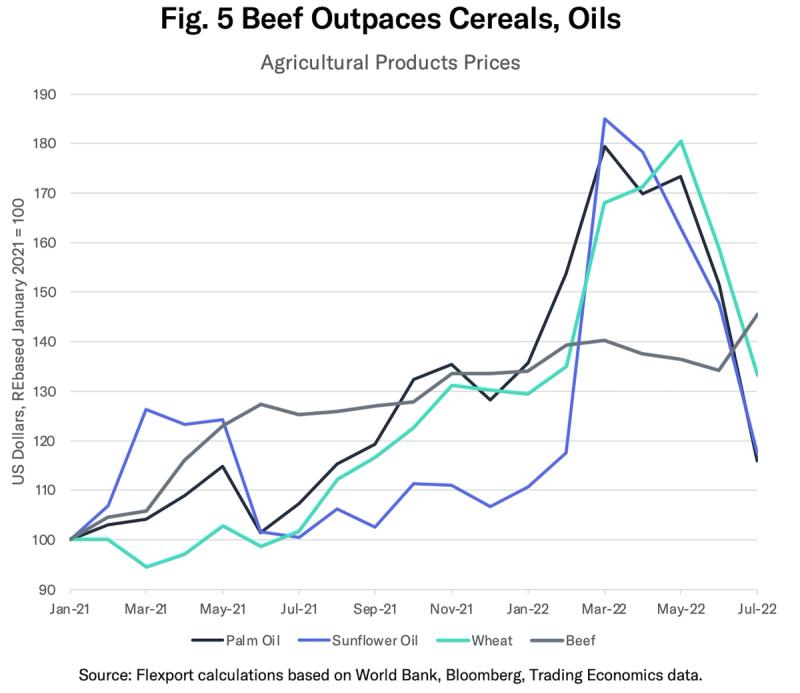Line chart of agricultural prices since Jan 2021; beef outpacing palm oil, sunflower oil and wheat