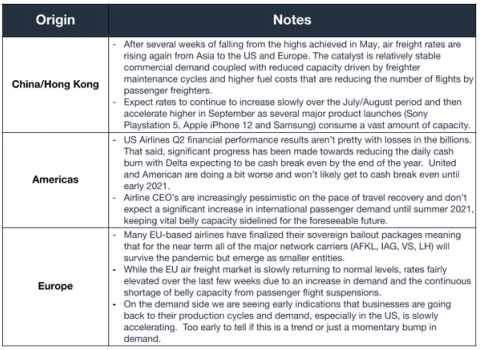Air freight market table by origin; China/Hong Kong rates rising, Americas and Europe airline recovery and capacity notes