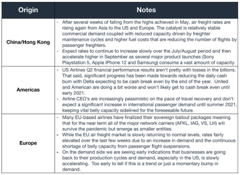 Air freight market table by origin; China/Hong Kong rates rising, Americas and Europe airline recovery and capacity notes