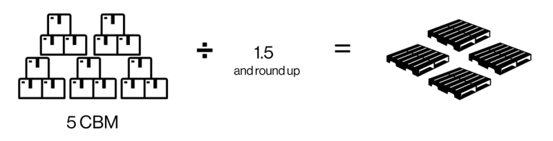 Formula diagram showing 5 CBM of cartons divided by 1.5 and rounded up equals the number of pallets needed.