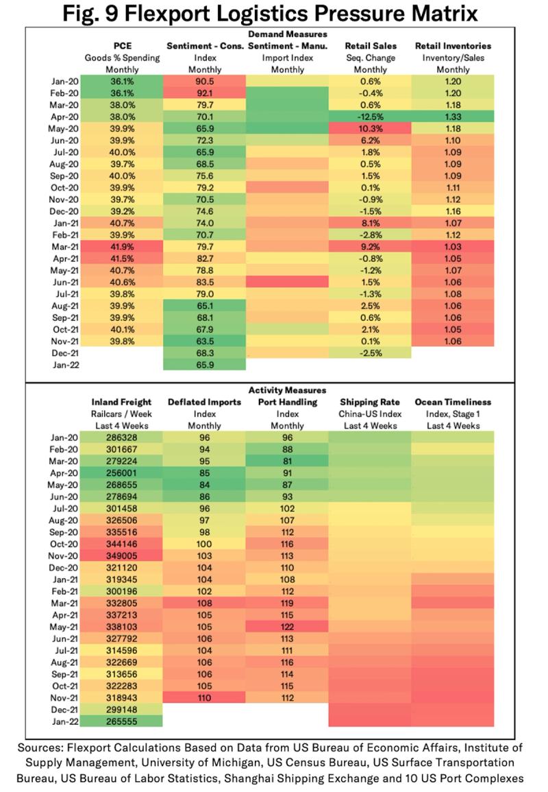 Flexport Logistics Pressure Matrix table of heat-mapped demand and activity measures by month
