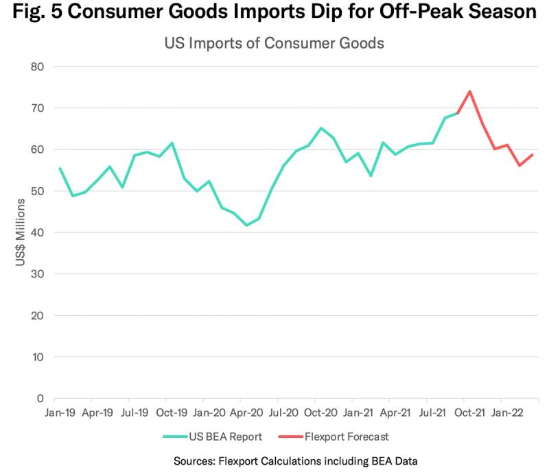 Line chart "Fig. 5 Consumer Goods Imports Dip for Off-Peak Season" with BEA data in green and Flexport forecast in red, 2019-2022.