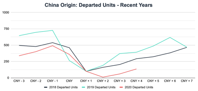 Line chart 'China Origin: Departed Units' comparing 2018, 2019 and 2020 around Chinese New Year