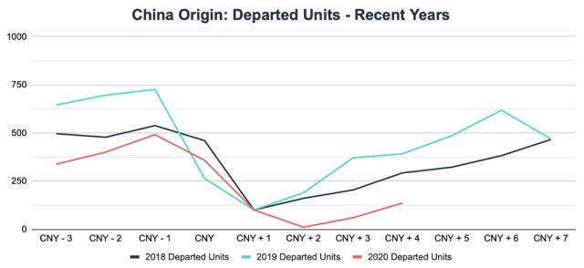 Line chart 'China Origin: Departed Units' comparing 2018, 2019 and 2020 around Chinese New Year