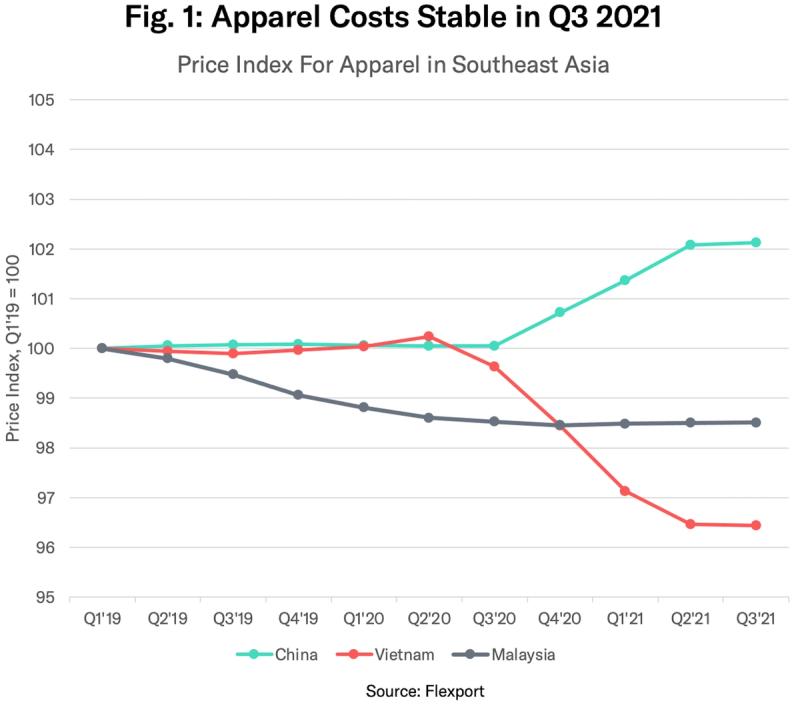 Line chart Apparel Costs Stable in Q3 2021 comparing price indices for China, Vietnam and Malaysia