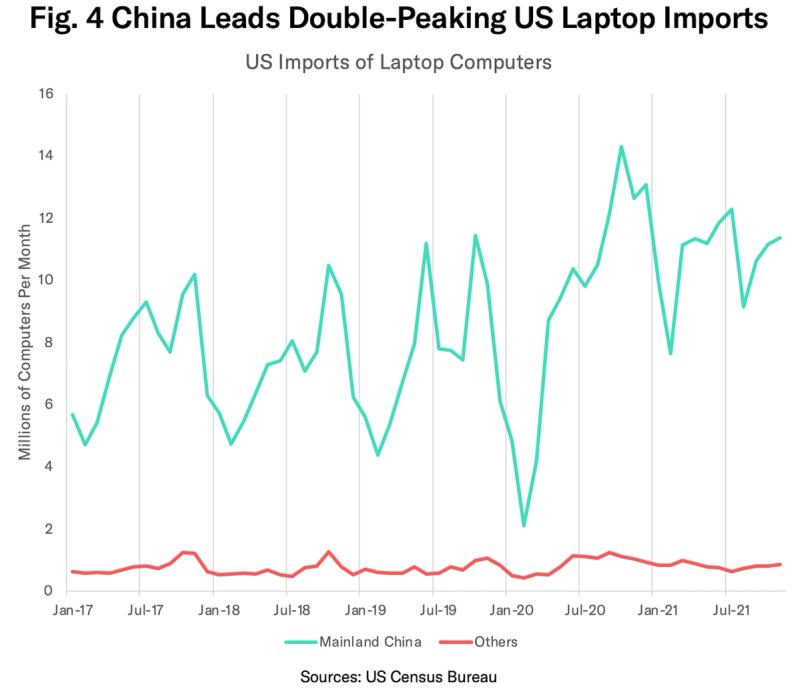Line chart of US laptop imports per month, Mainland China far above all other origins, 2017-2021