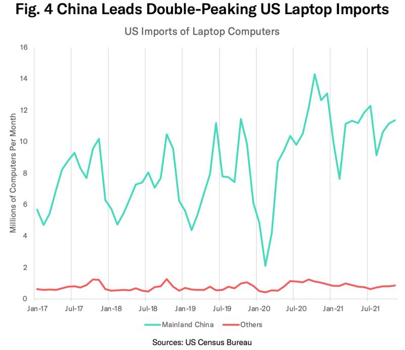 Line chart of US laptop imports per month, Mainland China far above all other origins, 2017-2021