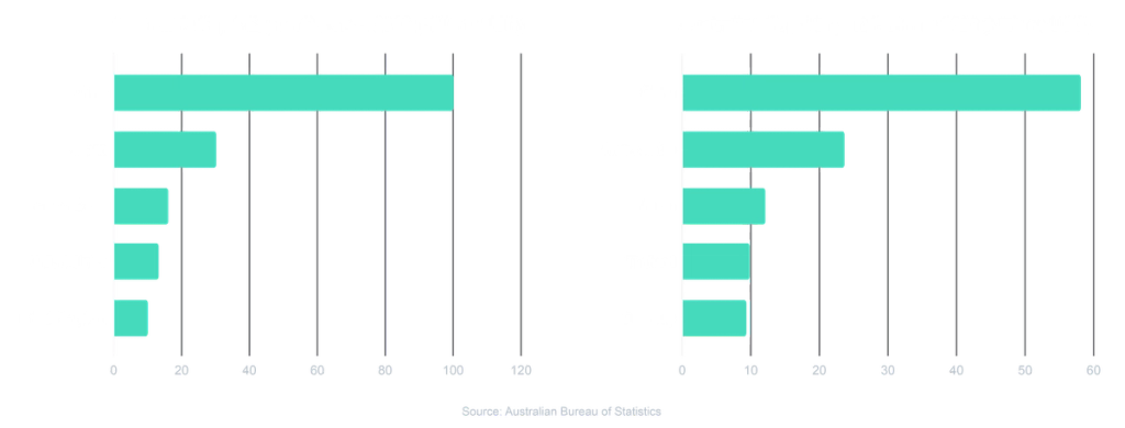 Bar charts of Australia's top export partners, sourced from the Australian Bureau of Statistics