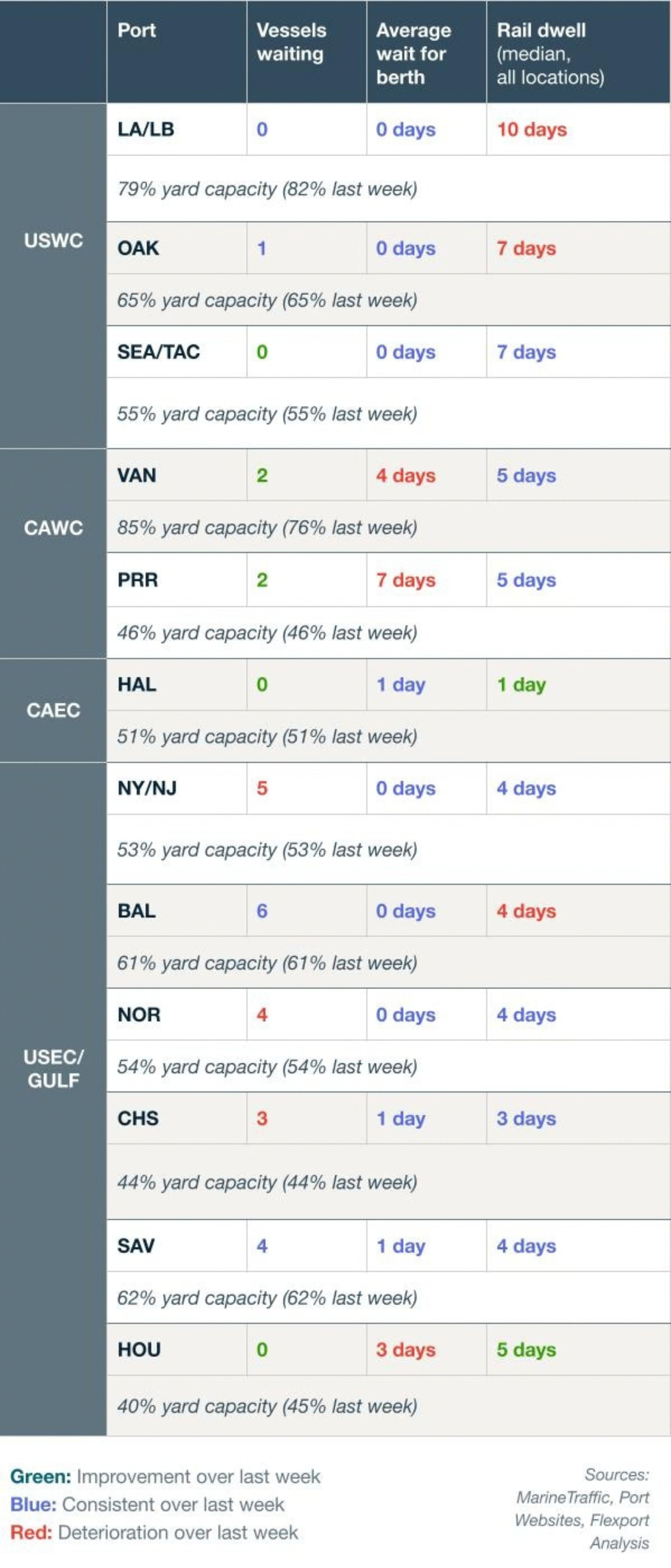 Vessel Dwell Chart